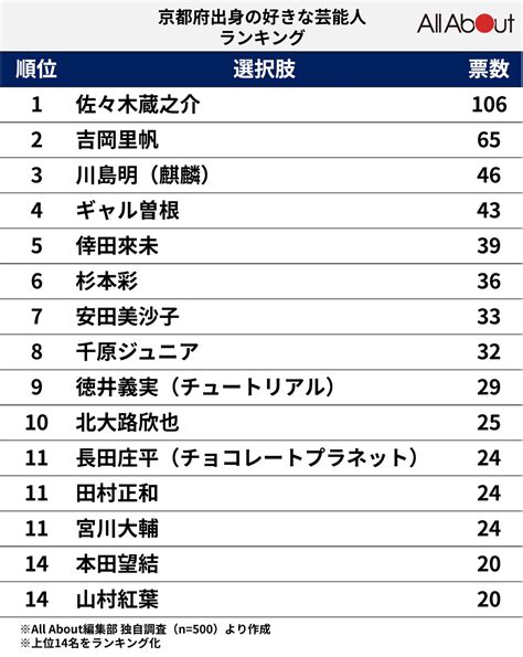 木津川 市 有名人|京都府出身の人物一覧 .